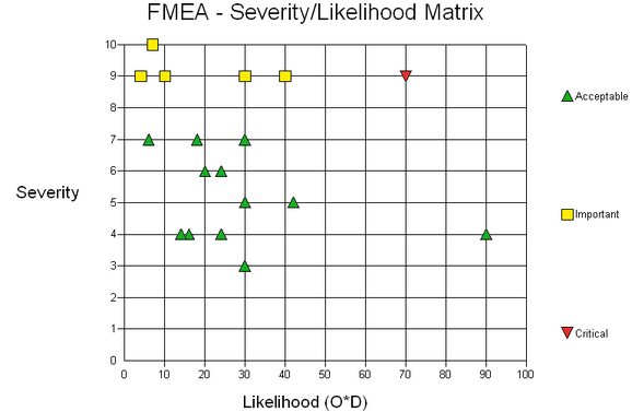 FMEA_SeverityLikelihood
