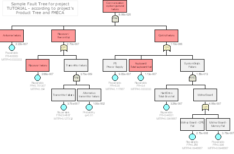 FTA_FTPropagation_Sample2
